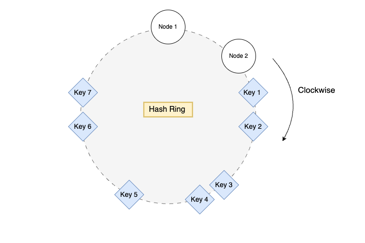 Uneven distribution of keys