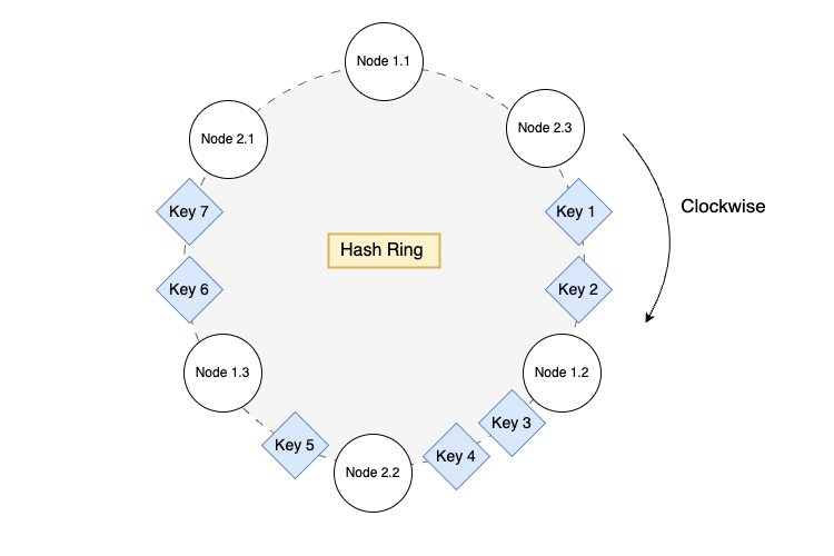 Virtual node hash ring
